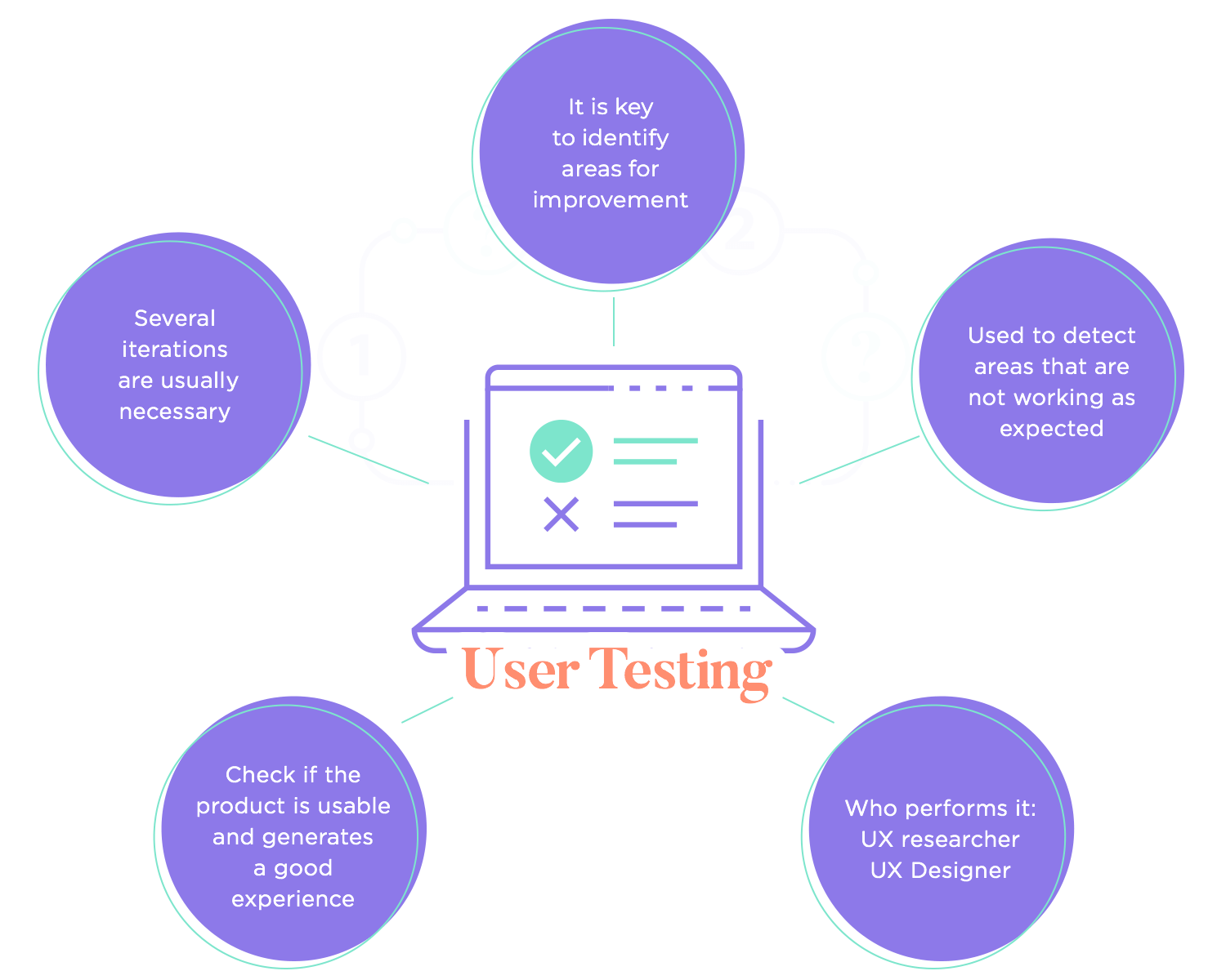 user testing as stage of ux design process